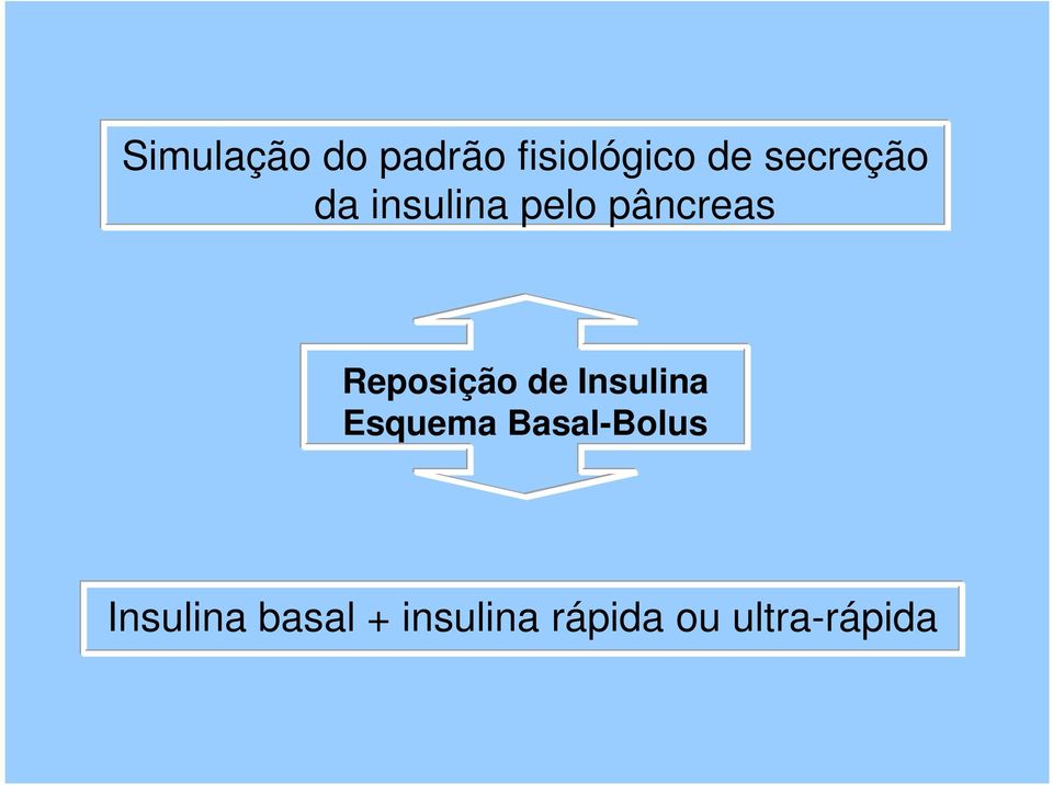 Reposição de Insulina Esquema