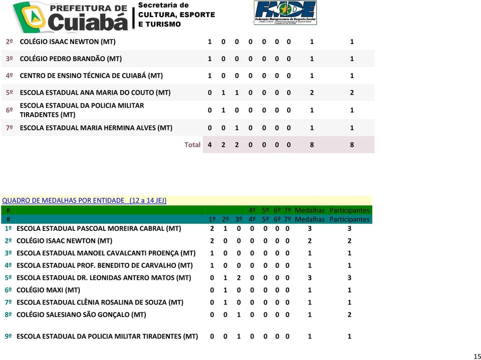 ENTIDADE (12 a 14 JEJ) # 4º 5º 6º 7º Medalhas Participantes # 1º 2º 3º 4º 5º 6º 7º Medalhas Participantes 1º ESCOLA ESTADUAL PASCOAL MOREIRA CABRAL (MT) 2 1 0 0 0 0 0 3 3 2º COLÉGIO ISAAC NEWTON (MT)