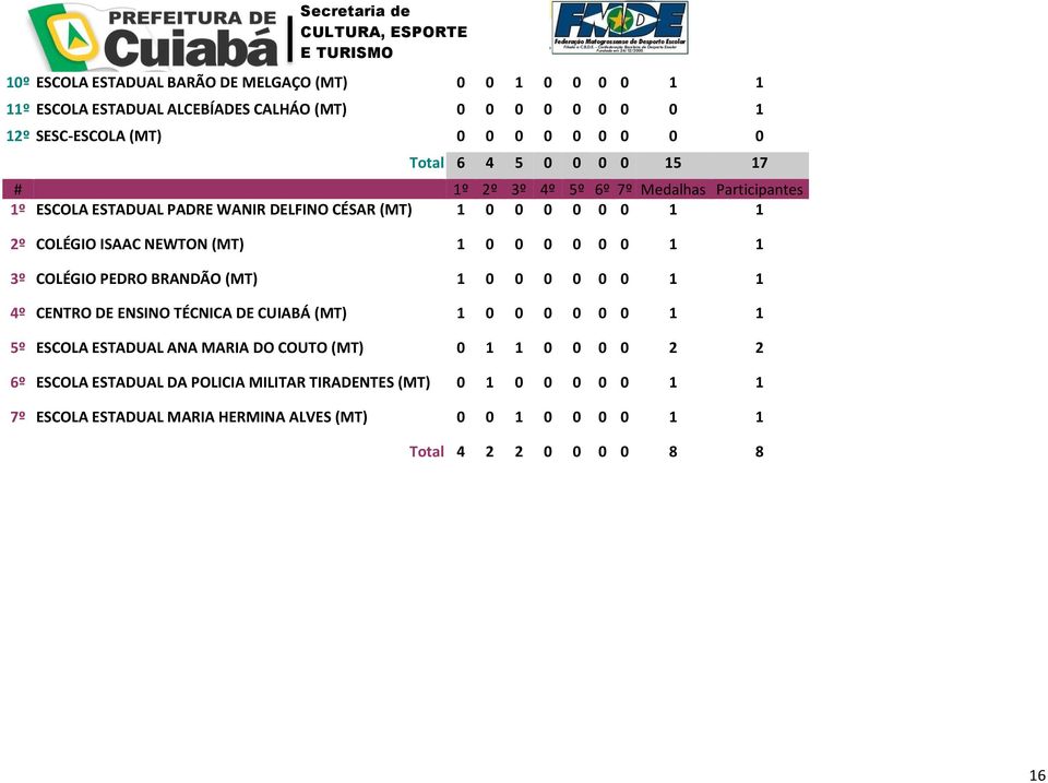 0 0 1 1 3º COLÉGIO PEDRO BRANDÃO (MT) 1 0 0 0 0 0 0 1 1 4º CENTRO DE ENSINO TÉCNICA DE CUIABÁ (MT) 1 0 0 0 0 0 0 1 1 5º ESCOLA ESTADUAL ANA MARIA DO COUTO (MT) 0 1 1 0 0