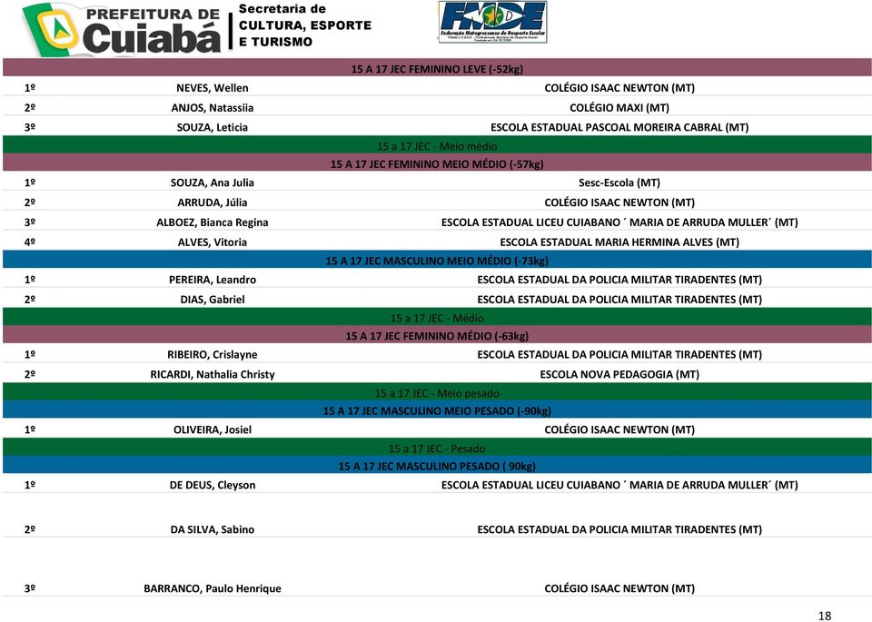 MULLER (MT) 4º ALVES, Vitoria ESCOLA ESTADUAL MARIA HERMINA ALVES (MT) 15 A 17 JEC MASCULINO MEIO MÉDIO (-73kg) 1º PEREIRA, Leandro ESCOLA ESTADUAL DA POLICIA MILITAR TIRADENTES (MT) 2º DIAS, Gabriel