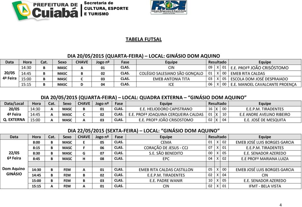 Sexo CHAVE Jogo nº Fase Equipe Resultado Equipe 20/05 14:30 A MASC B 01 CLAS. E.E. HELIODORO CAPISTRANO 16 X 00 E.E.P.M. TIRADENTES 4ª Feira 14:45 A MASC C 02 CLAS. E.E. PROFª JOAQUINA CERQUEIRA CALDAS 01 X 10 E.