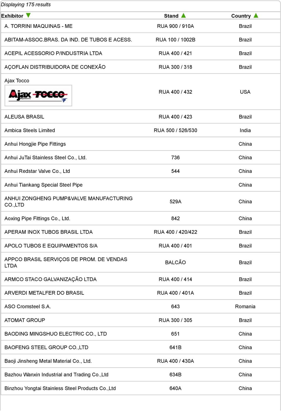 526/530 India Anhui Hongjie Pipe Fittings Anhui JuTai Stainless Steel Co., Ltd. 736 Anhui Redstar Valve Co., Ltd 544 Anhui Tiankang Special Steel Pipe ANHUI ZONGHENG PUMP&VALVE MANUFACTURING CO.