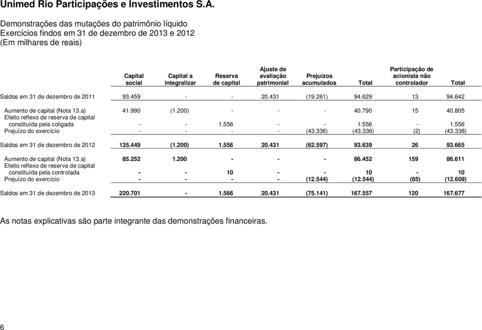 790 15 40.805 Efeito reflexo de reserva de capital constituída pela coligada - - 1.556 - - 1.556-1.556 Prejuízo do exercício - - - - (43.336) (43.336) (2) (43.