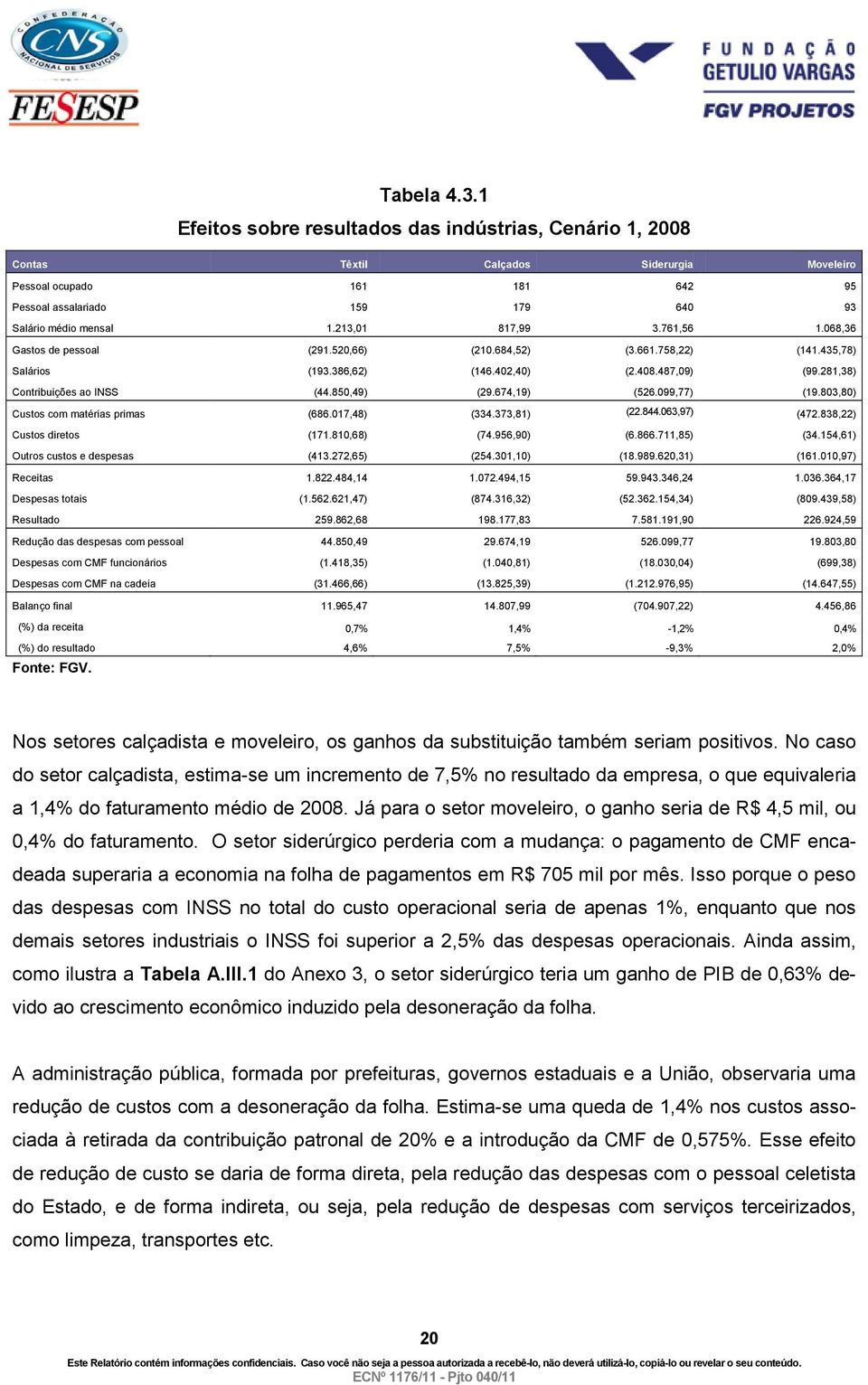 213,01 817,99 3.761,56 1.068,36 Gastos de pessoal (291.520,66) (210.684,52) (3.661.758,22) (141.435,78) Salários (193.386,62) (146.402,40) (2.408.487,09) (99.281,38) Contribuições ao INSS (44.