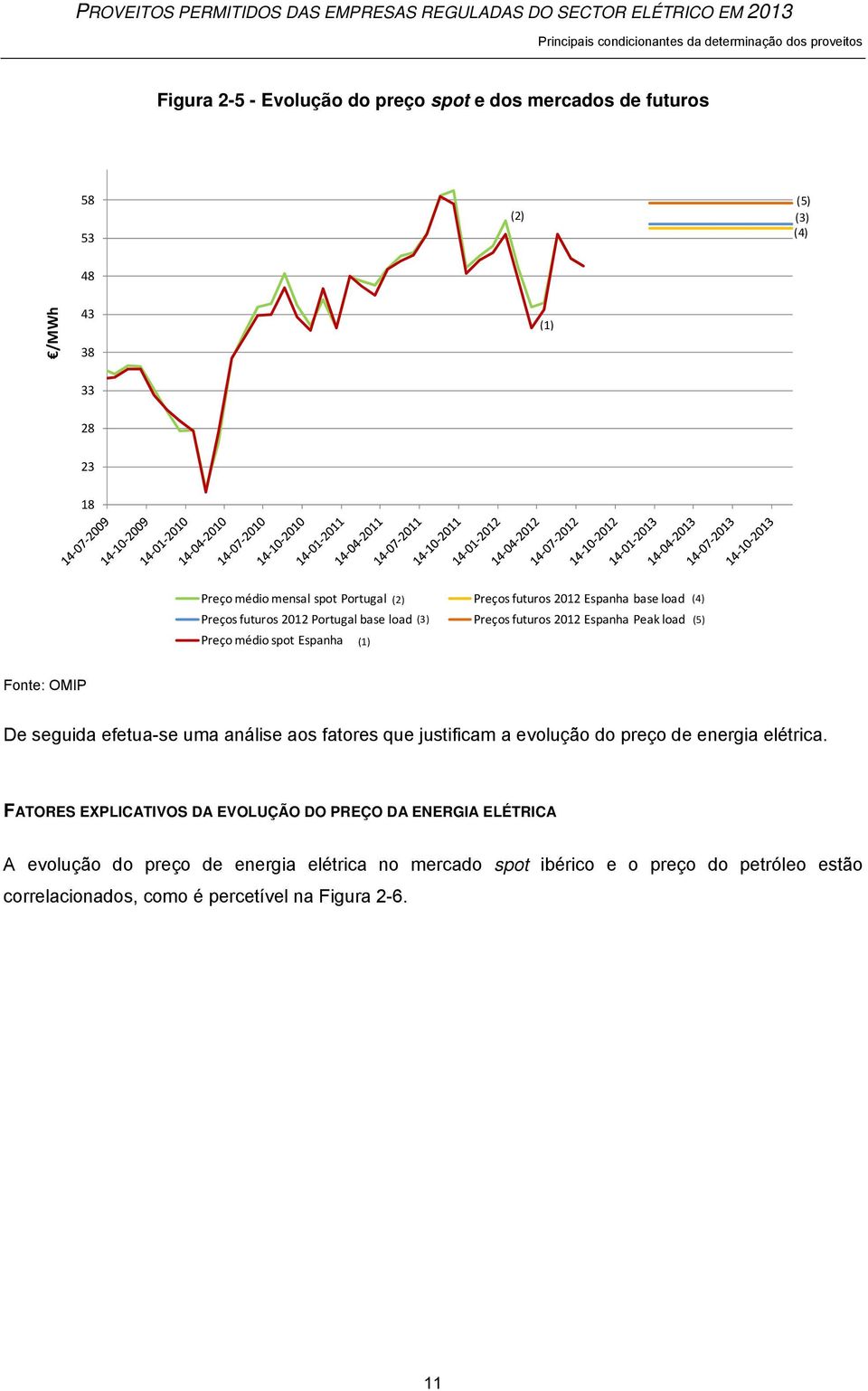 Espanha Peak load (5) Fonte: OMIP De seguida efetua-se uma análise aos fatores que justificam a evolução do preço de energia elétrica.