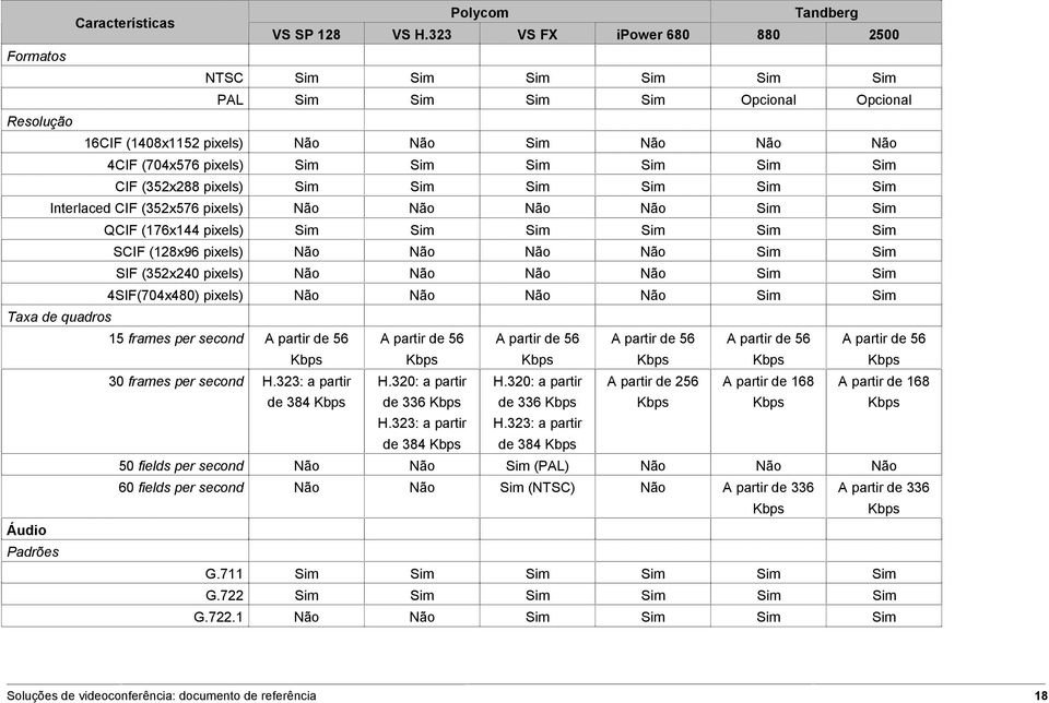 Sim Sim Sim CIF (352x288 pixels) Sim Sim Sim Sim Sim Sim Interlaced CIF (352x576 pixels) Não Não Não Não Sim Sim QCIF (176x144 pixels) Sim Sim Sim Sim Sim Sim SCIF (128x96 pixels) Não Não Não Não Sim
