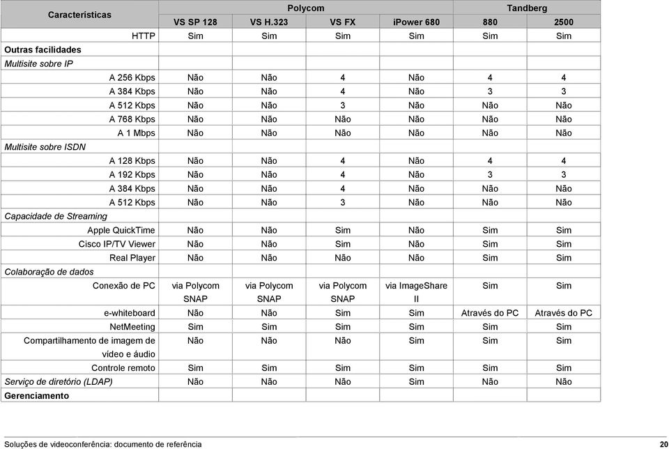 Não Não Não Não Não Não A 1 Mbps Não Não Não Não Não Não Multisite sobre ISDN A 128 Kbps Não Não 4 Não 4 4 A 192 Kbps Não Não 4 Não 3 3 A 384 Kbps Não Não 4 Não Não Não A 512 Kbps Não Não 3 Não Não