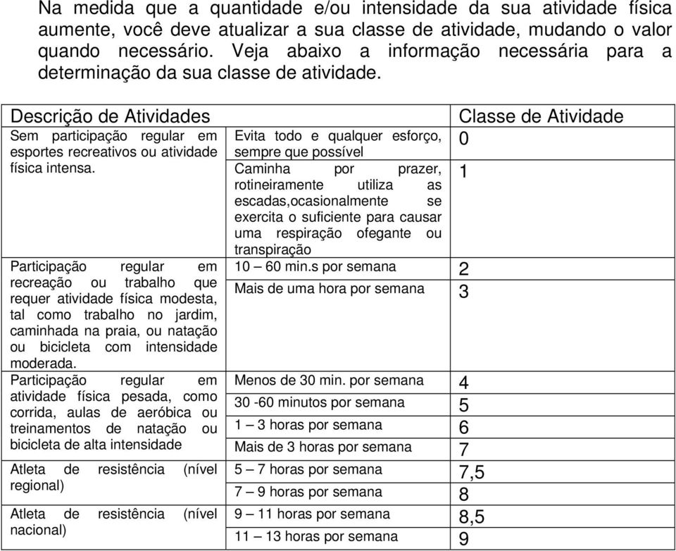 Descrição de Atividades Sem participação regular em esportes recreativos ou atividade Evita todo e qualquer esforço, sempre que possível física intensa.