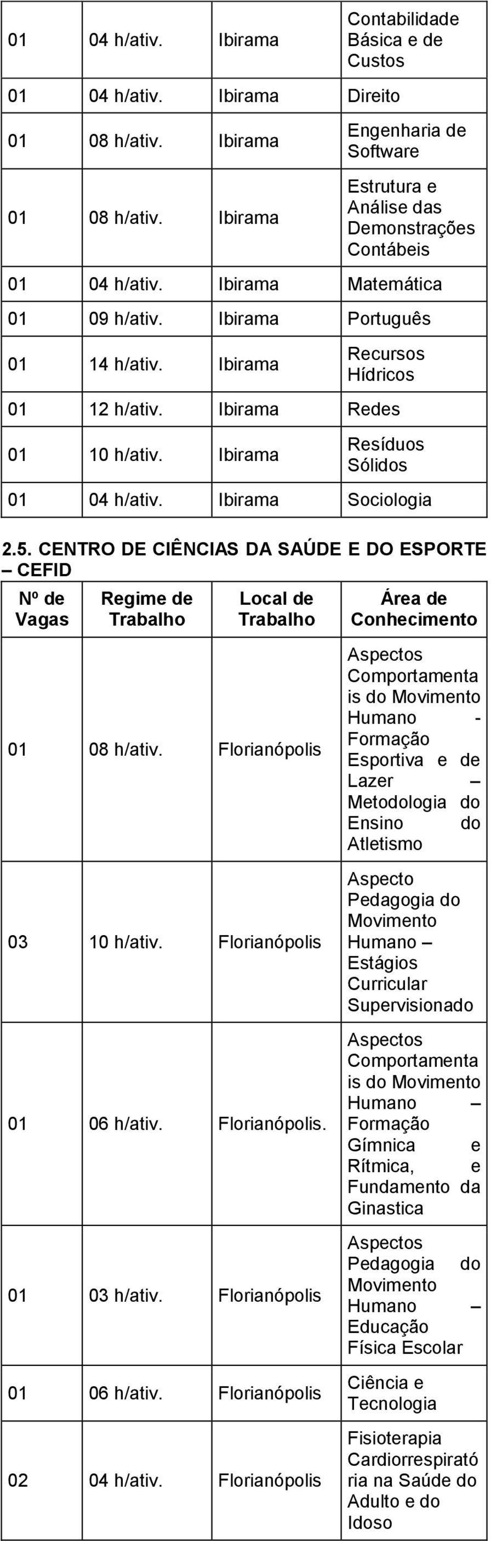 Ibirama Redes 01 10 h/ativ. Ibirama Resíduos Sólidos 01 04 h/ativ. Ibirama Sociologia 2.5. CENTRO DE CIÊNCIAS DA SAÚDE E DO ESPORTE CEFID Nº de Vagas Regime de Trabalho Local de Trabalho 01 08 h/ativ.