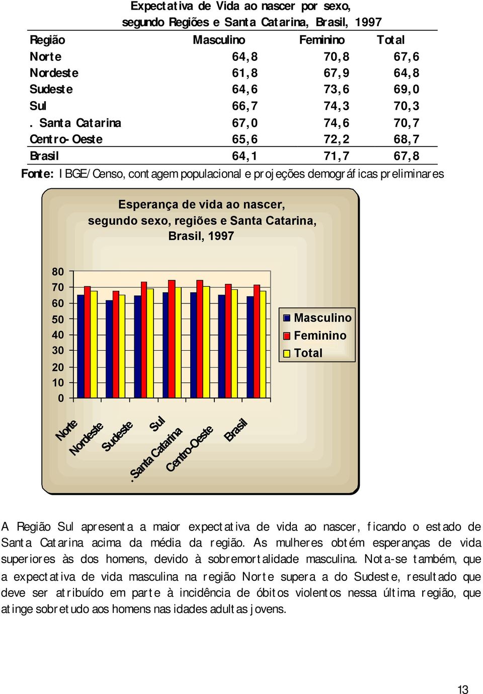 Masculino Feminino Total A Região apresenta a maior expectativa de vida ao nascer, ficando o estado de Santa Catarina acima da média da região.