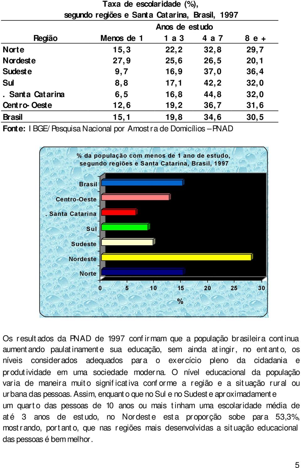 0 5 10 15 20 25 30 Os resultados da PNAD de 1997 confirmam que a população brasileira continua aumentando paulatinamente sua educação, sem ainda atingir, no entanto, os níveis considerados adequados