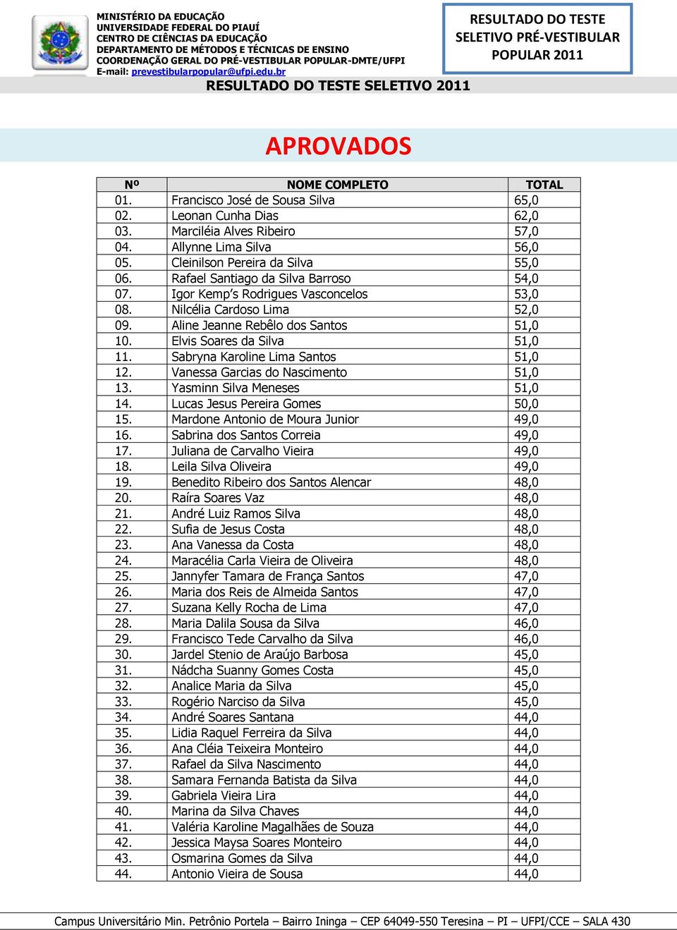 Sabryna Karoline Lima Santos 51,0 12. Vanessa Garcias do Nascimento 51,0 13. Yasminn Silva Meneses 51,0 14. Lucas Jesus Pereira Gomes 50,0 15. Mardone Antonio de Moura Junior 49,0 16.