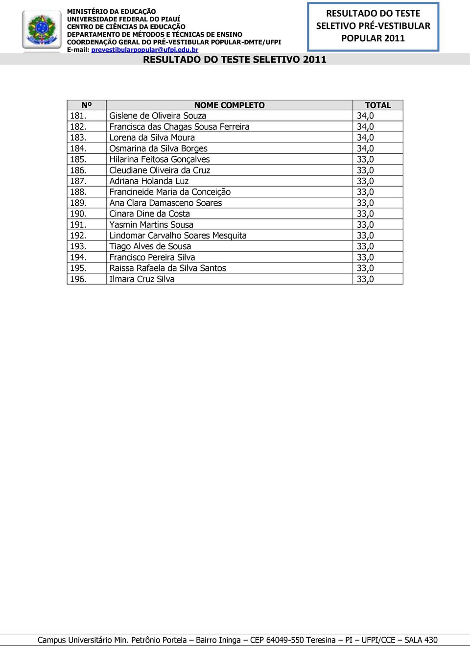 Francineide Maria da Conceição 33,0 189. Ana Clara Damasceno Soares 33,0 190. Cinara Dine da Costa 33,0 191. Yasmin Martins Sousa 33,0 192.