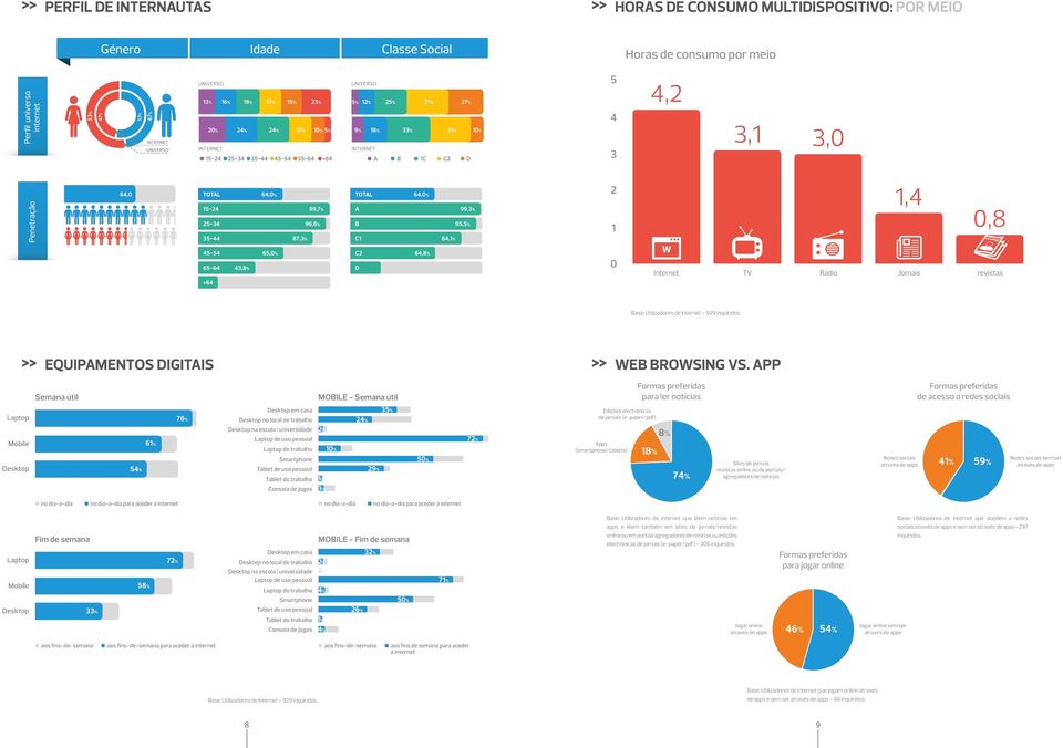 de notícias ou edições electrónicas de jornais (e-paper/pdf) 206 inquiridos.