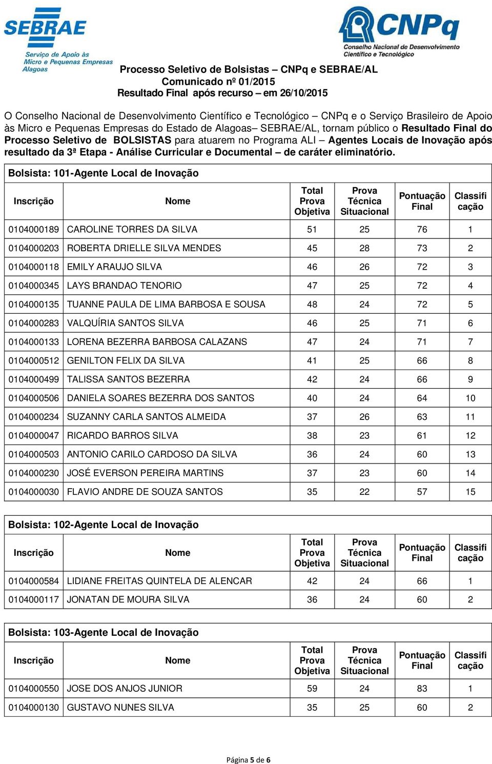 48 24 72 5 0104000283 VALQUÍRIA SANTOS SILVA 46 25 71 6 0104000133 LORENA BEZERRA BARBOSA CALAZANS 47 24 71 7 0104000512 GENILTON FELIX DA SILVA 41 25 66 8 0104000499 TALISSA SANTOS BEZERRA 42 24 66