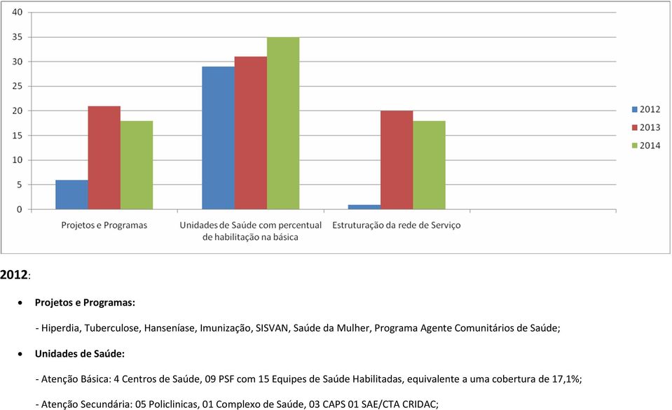 Centros de Saúde, 09 PSF com 15 Equipes de Saúde Habilitadas, equivalente a uma cobertura