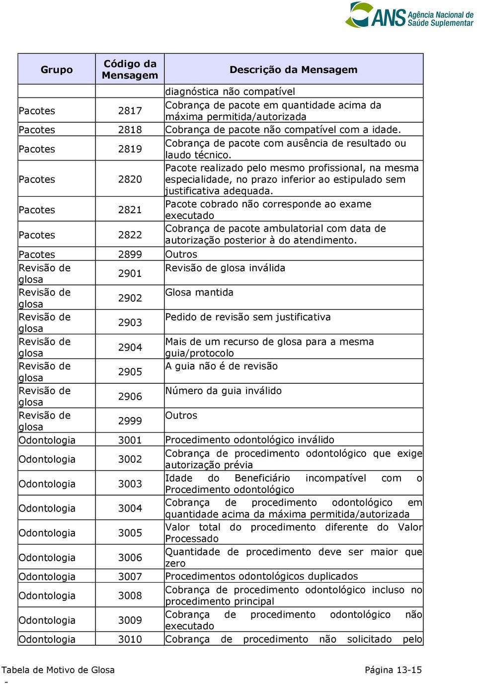 Pacotes 2820 Pacote realizado pelo mesmo profissional, na mesma especialidade, no prazo inferior ao estipulado sem justificativa adequada.