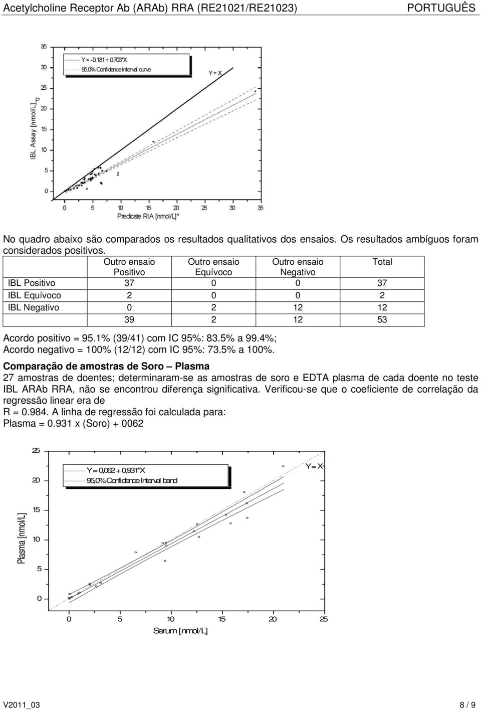 5% a 99.4%; Acordo negativo = 100% (12/12) com IC 95%: 73.5% a 100%.