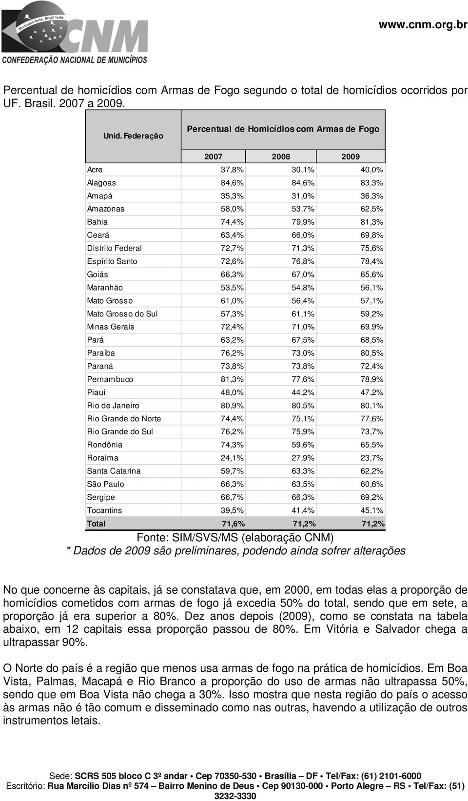 63,4% 66,0% 69,8% Distrito Federal 72,7% 71,3% 75,6% Espírito Santo 72,6% 76,8% 78,4% Goiás 66,3% 67,0% 65,6% Maranhão 53,5% 54,8% 56,1% Mato Grosso 61,0% 56,4% 57,1% Mato Grosso do Sul 57,3% 61,1%