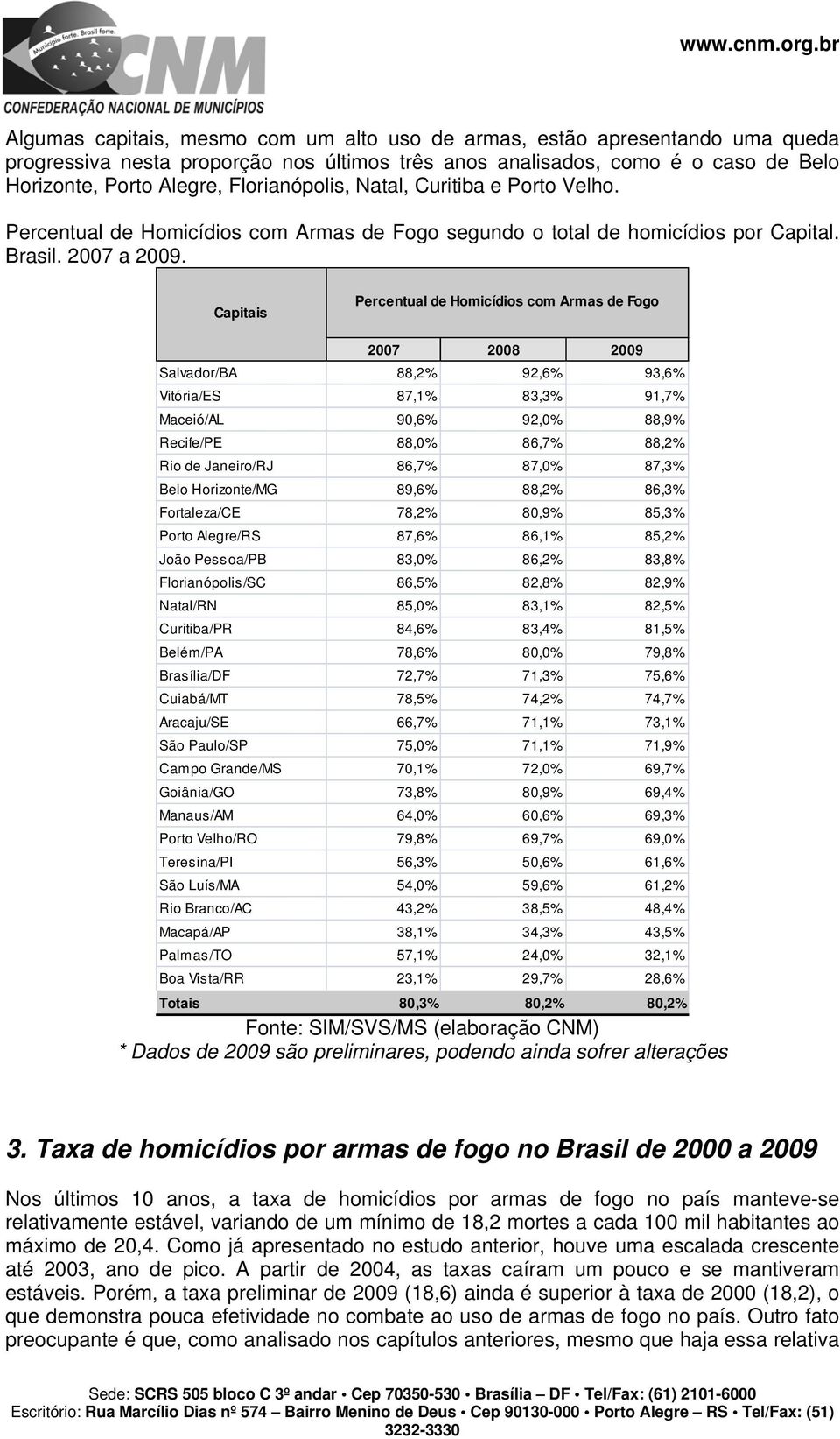 Capitais Percentual de Homicídios com Armas de Fogo 2007 2008 2009 Salvador/BA 88,2% 92,6% 93,6% Vitória/ES 87,1% 83,3% 91,7% Maceió/AL 90,6% 92,0% 88,9% Recife/PE 88,0% 86,7% 88,2% Rio de Janeiro/RJ