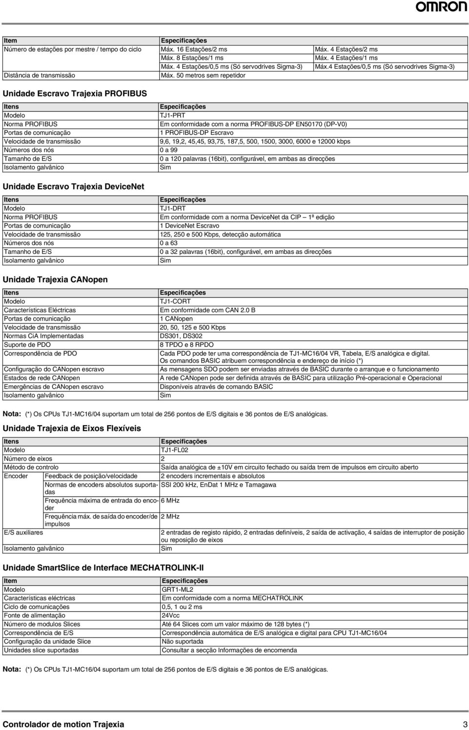 50 metros sem repetidor Unidade Escravo Trajexia PROFIBUS Itens TJ1-PRT Norma PROFIBUS Em conformidade com a norma PROFIBUS-DP EN50170 (DP-V0) 1 PROFIBUS-DP Escravo Velocidade de transmissão 96 192