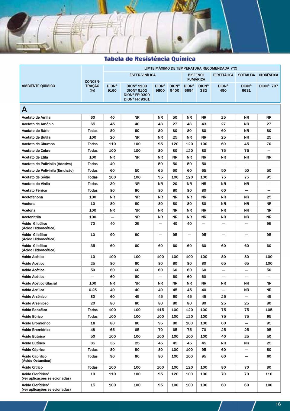 Butila 100 20 NR NR 25 NR NR 25 NR 25 Acetato de Chumbo Todas 110 100 95 120 120 100 60 45 70 Acetato de Cobre Todas 100 100 80 80 120 80 75 75 --- Acetato de Etila 100 NR NR NR NR NR NR NR NR NR