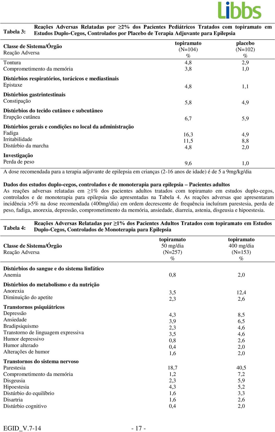 Distúrbios do tecido cutâneo e subcutâneo Erupção cutânea 6,7 5,9 Distúrbios gerais e condições no local da administração Fadiga Irritabilidade Distúrbio da marcha Investigação Perda de peso 9,6 1, A