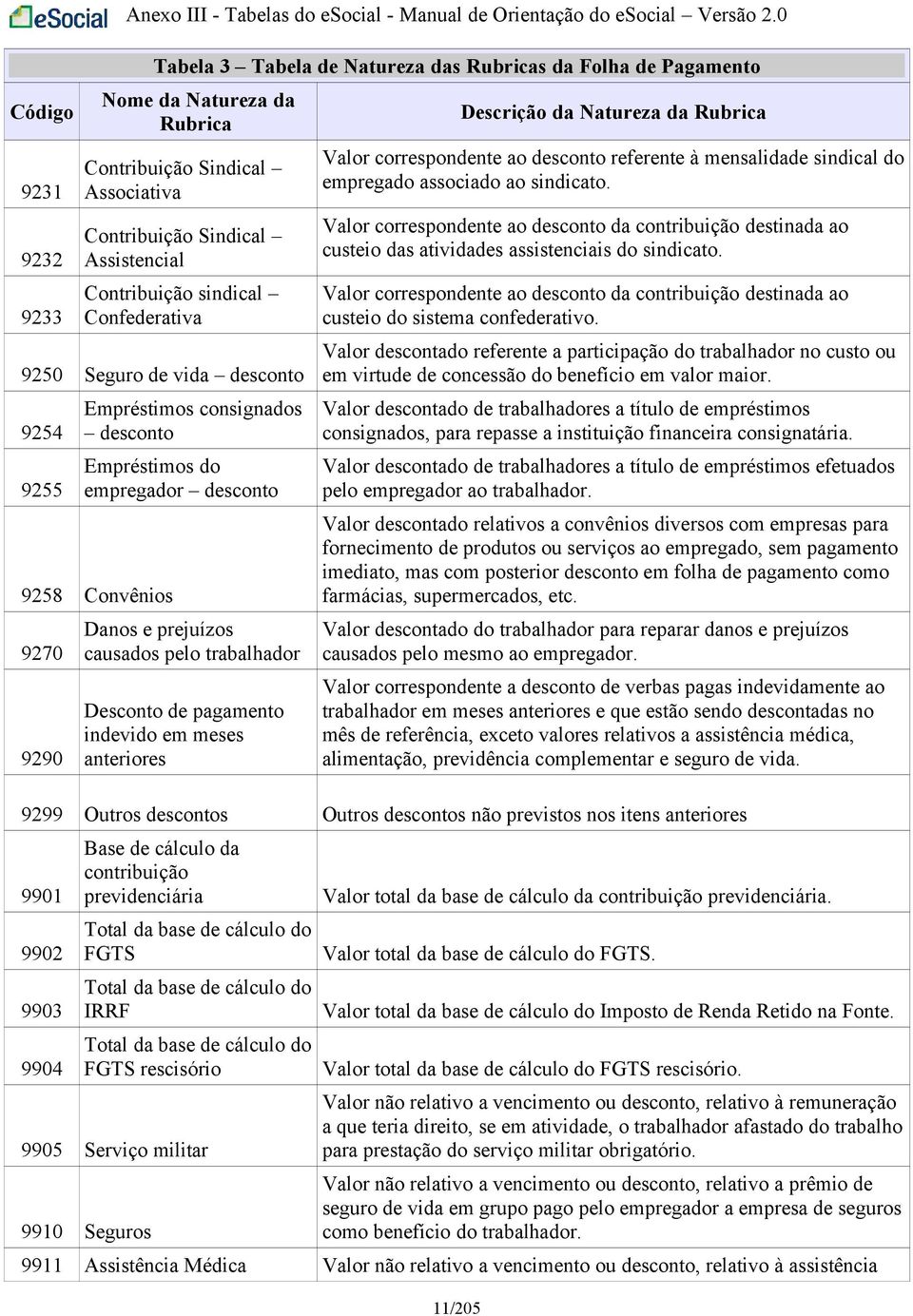 9250 Seguro de vida desconto 9254 9255 Empréstimos consignados desconto Empréstimos do empregador desconto 9258 Convênios 9270 9290 Danos e prejuízos causados pelo trabalhador Desconto de pagamento