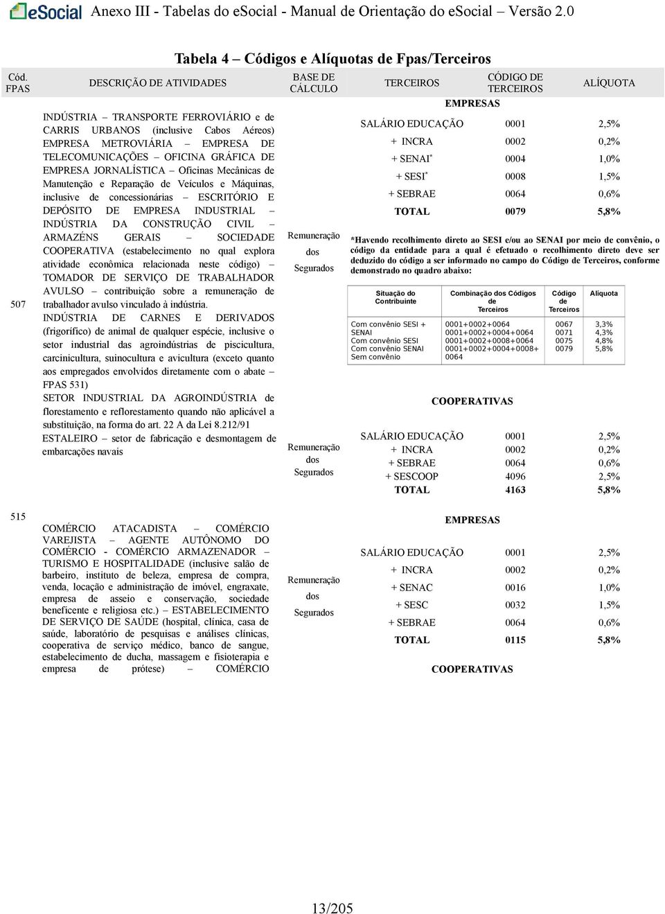 GERAIS SOCIEDADE COOPERATIVA (estabelecimento no qual explora atividade econômica relacionada neste código) TOMADOR DE SERVIÇO DE TRABALHADOR AVULSO contribuição sobre a remuneração de trabalhador