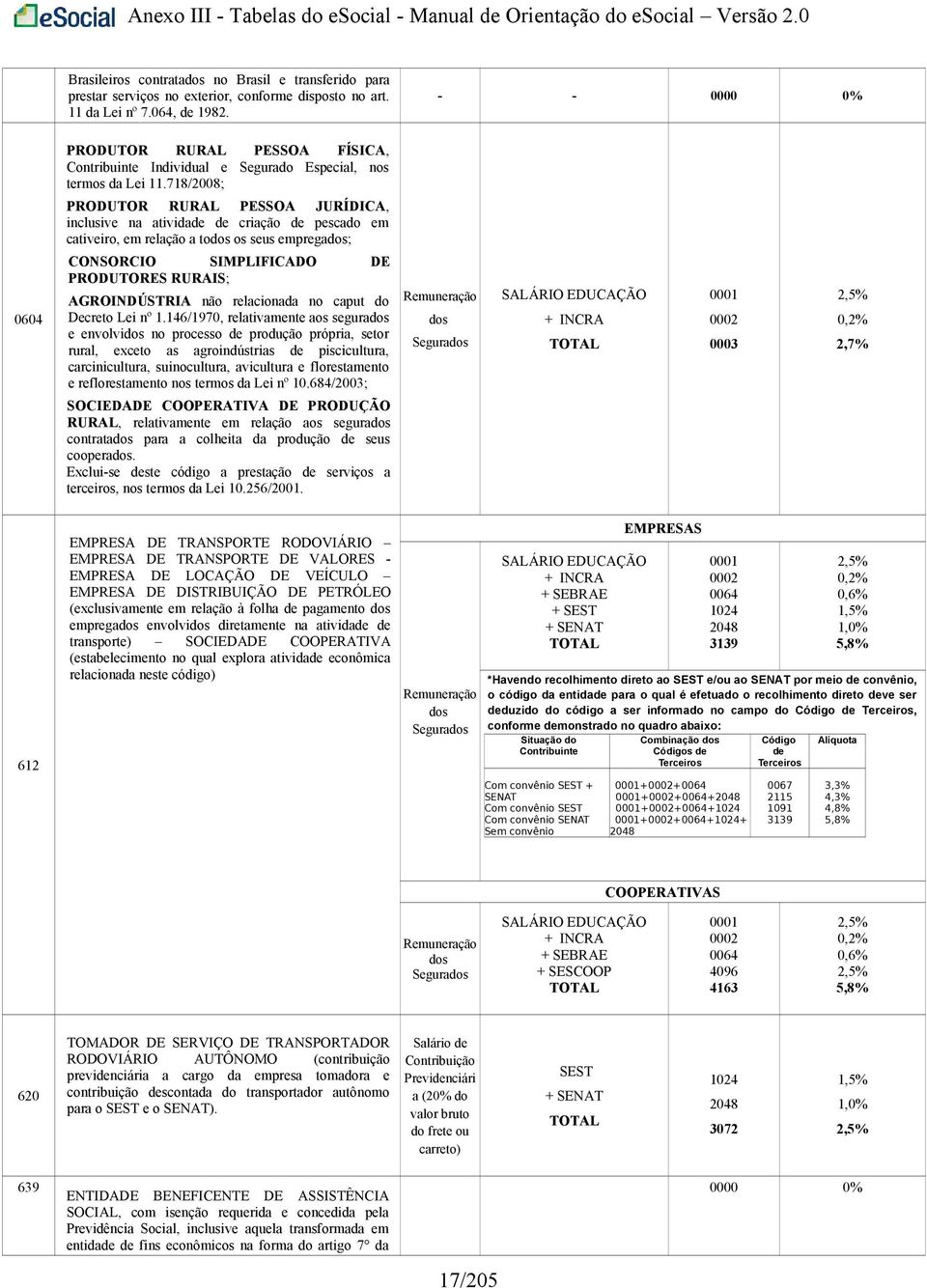 718/2008; PRODUTOR RURAL PESSOA JURÍDICA, inclusive na atividade de criação de pescado em cativeiro, em relação a todos os seus empregados; 0604 CONSORCIO SIMPLIFICADO DE PRODUTORES RURAIS;