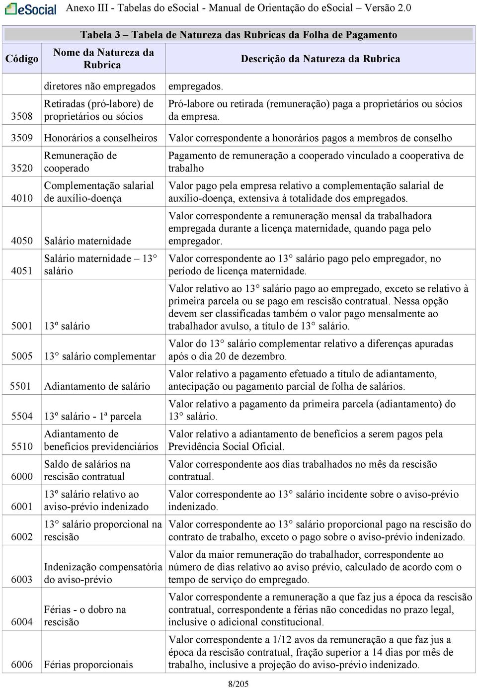 3509 Honorários a conselheiros Valor correspondente a honorários pagos a membros de conselho 3520 4010 Remuneração de cooperado Complementação salarial de auxílio-doença 4050 Salário maternidade 4051