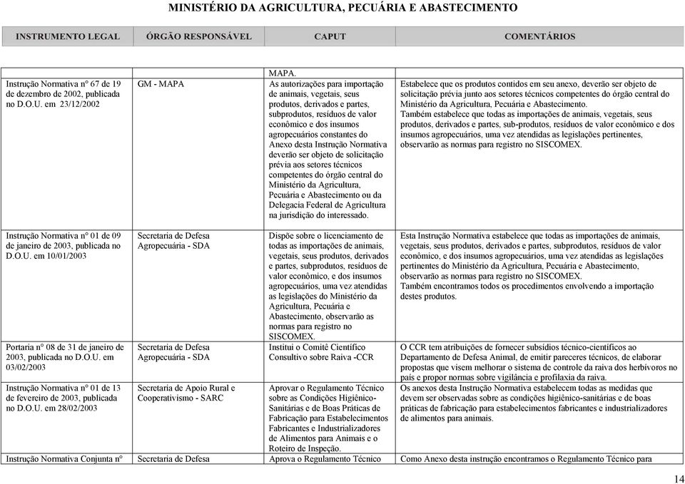 Normativa deverão ser objeto de solicitação prévia aos setores técnicos competentes do órgão central do Ministério da Agricultura, Pecuária e Abastecimento ou da Delegacia Federal de Agricultura na