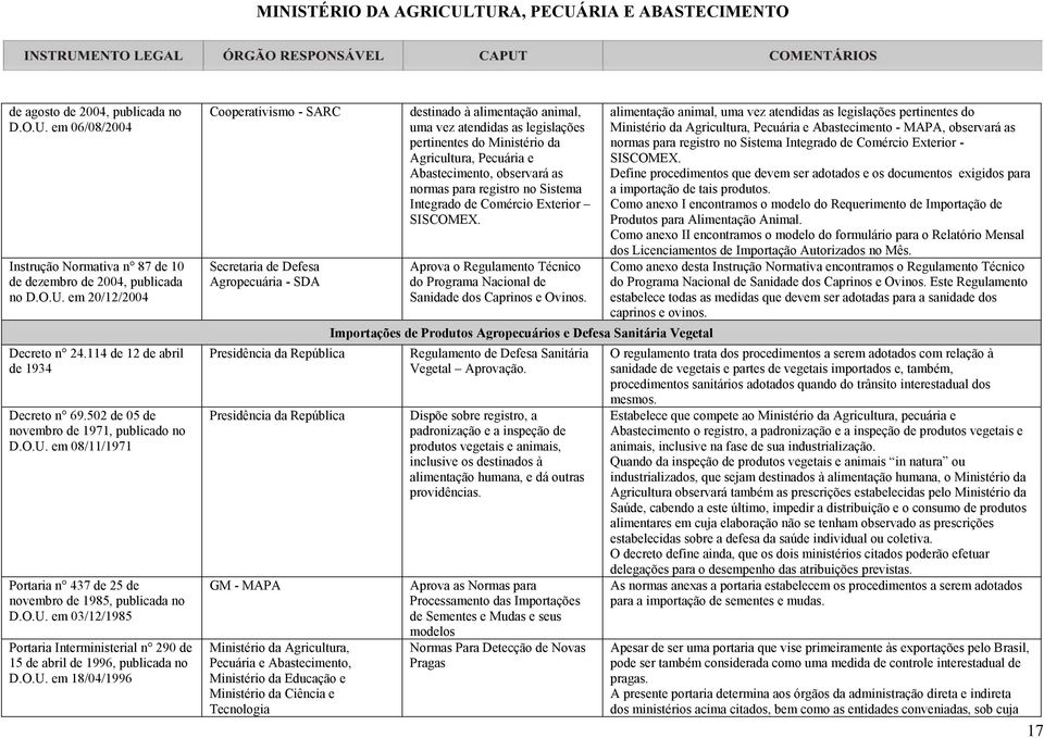 O.U. em 18/04/1996 Cooperativismo - SARC Secretaria de Defesa Agropecuária - SDA GM - MAPA Ministério da Agricultura, Pecuária e Abastecimento, Ministério da Educação e Ministério da Ciência e