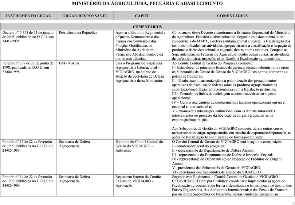 MAPA Aprova a Estrutura Regimental e o Quadro Demonstrativo dos Cargos em Comissão e das Funções Gratificadas do Ministério da Agricultura, Pecuária e Abastecimento, e dá outras providências.