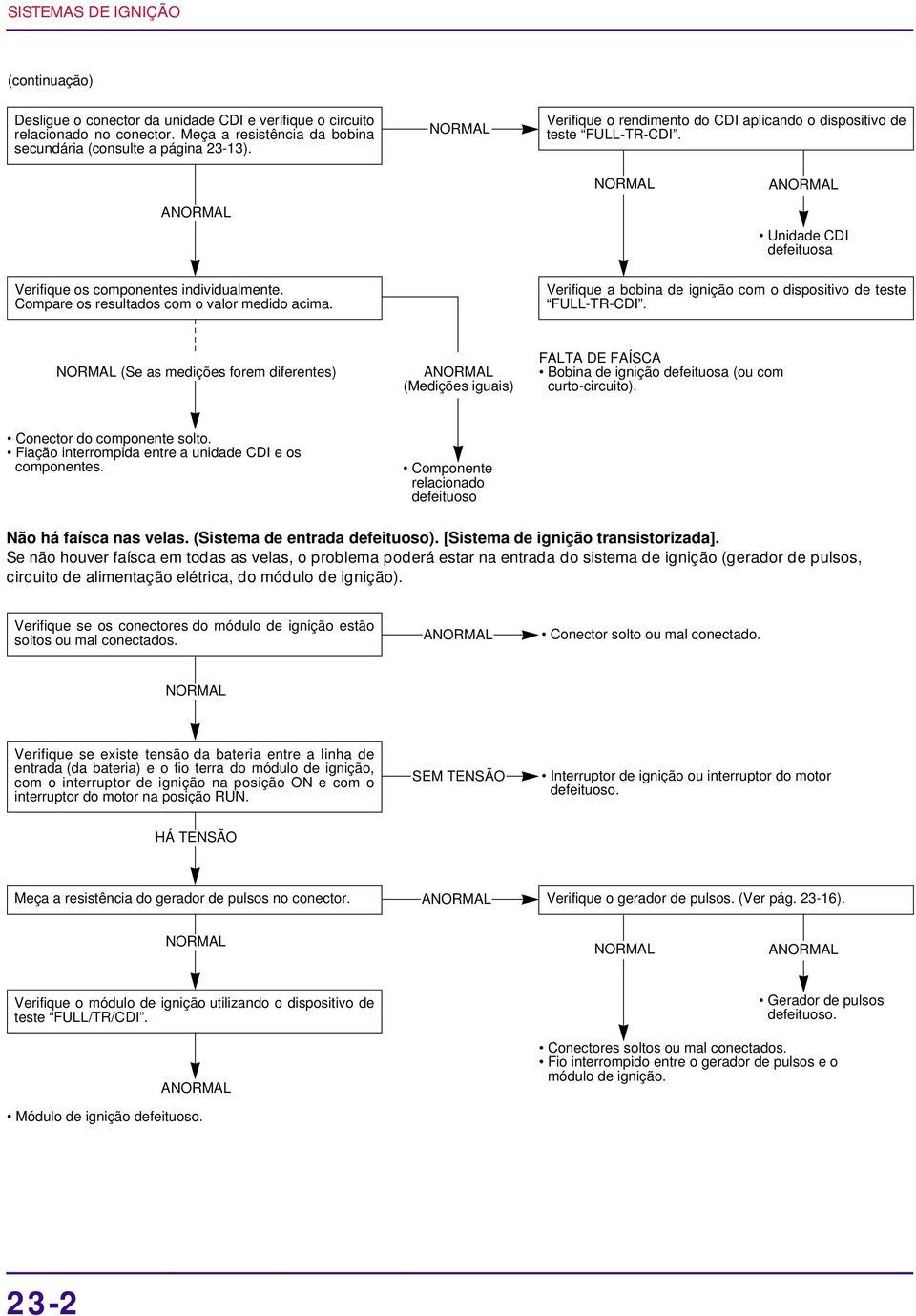 Verifique a bobina de ignição com o dispositivo de teste FULL-TR-CDI. (Se as medições forem diferentes) A (Medições iguais) FALTA DE FAÍSCA Bobina de ignição defeituosa (ou com curto-circuito).