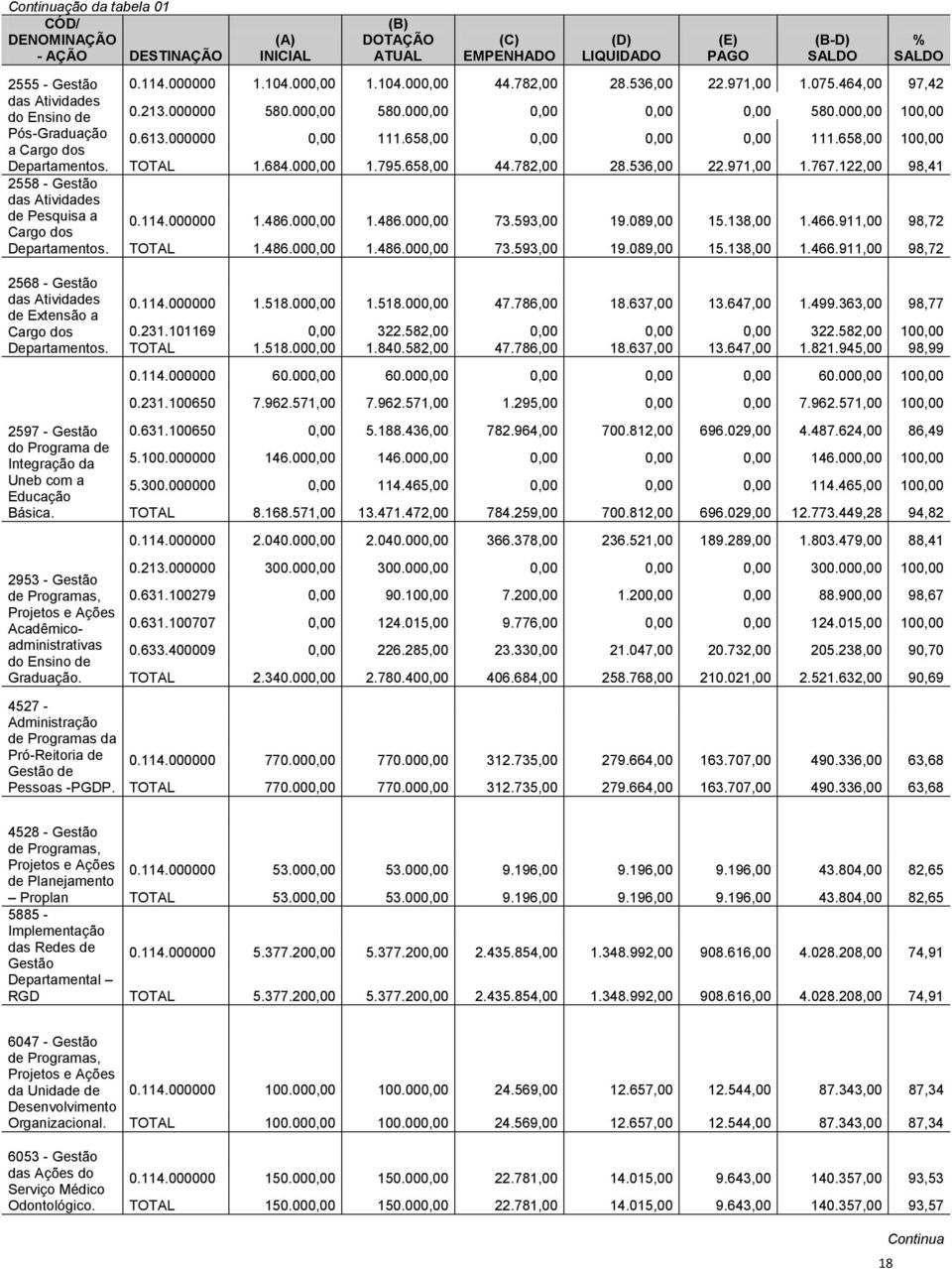 2597 - Gestão do Programa de Integração da Uneb com a Educação Básica. 2953 - Gestão de Programas, Projetos e Ações Acadêmicoadministrativas do Ensino de Graduação.