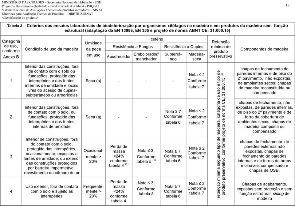 sem função estrutural (adaptação da EN 13986, EN 355 e projeto de norma ABNT CE: 31:000.