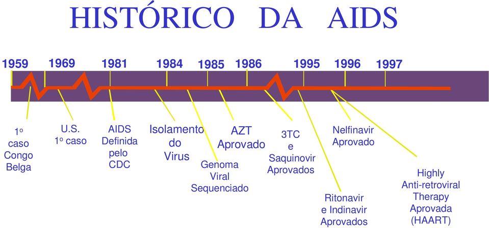 1 o caso AIDS Definida pelo CDC Isolamento AZT 3TC do Aprovado e Virus