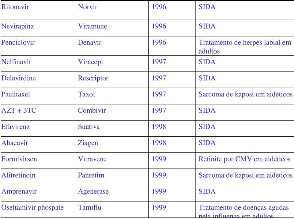 Efavirenz Suativa 1998 SIDA Abacavir Ziagen 1998 SIDA Formivirsen Vitravene 1999 Retinite por CMV em aidéticos Alitretinoin Panretim 1999