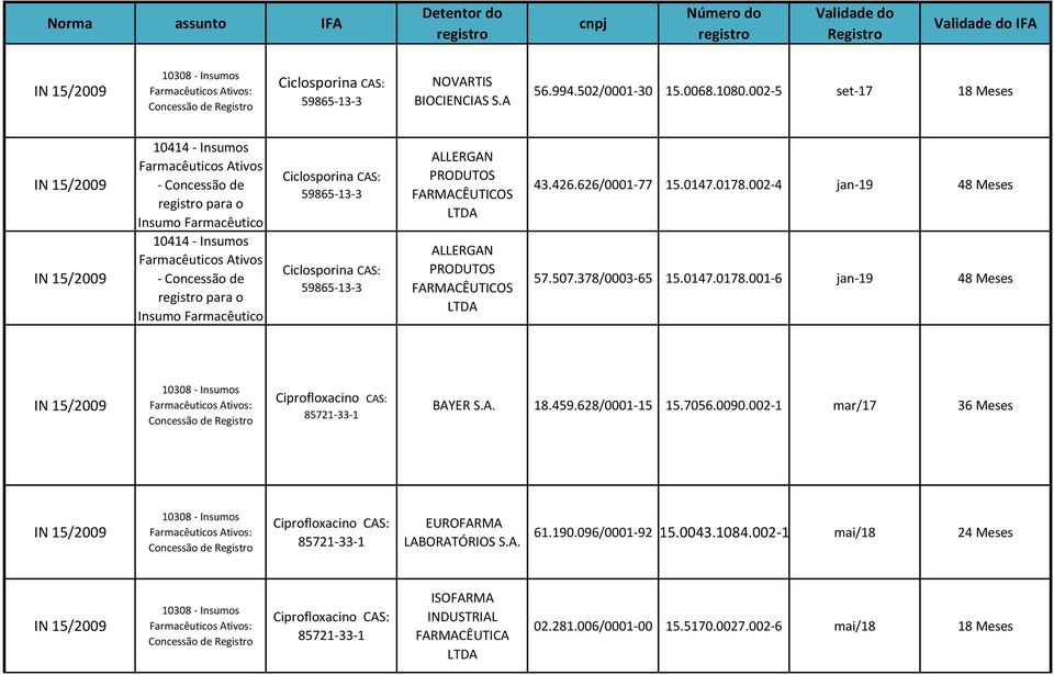 59865-13-3 Ciclosporina 59865-13-3 ALLERGAN ALLERGAN 43.426.626/0001-77 15.0147.0178.002-4 jan-19 48 Meses 57.507.378/0003-65 15.0147.0178.001-6 jan-19 48 Meses 85721-33-1 BAYER S.