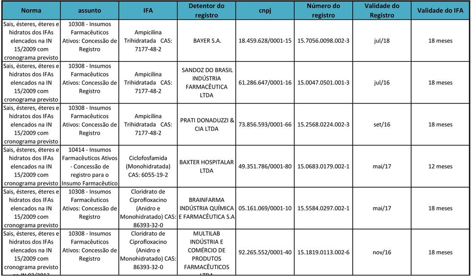 002-3 jul/18 18 meses SANDOZ DO BRASIL INDÚSTRIA PRATI DONADUZZI & CIA BAXTER HOSPITALAR BRAINFARMA INDÚSTRIA QUÍMICA E S.A MULTILAB INDÚSTRIA E COMÉRCIO DE 61.286.647/0001-16 15.