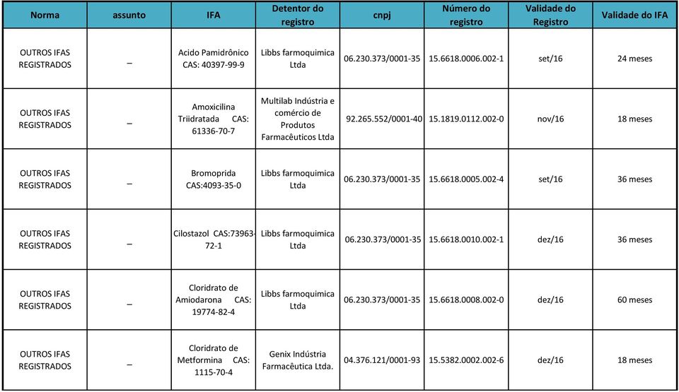 002-0 nov/16 18 meses OUTROS IFAS REGISTRADOS Bromoprida 4093-35-0 Libbs farmoquimica Ltda 06.230.373/0001-35 15.6618.0005.