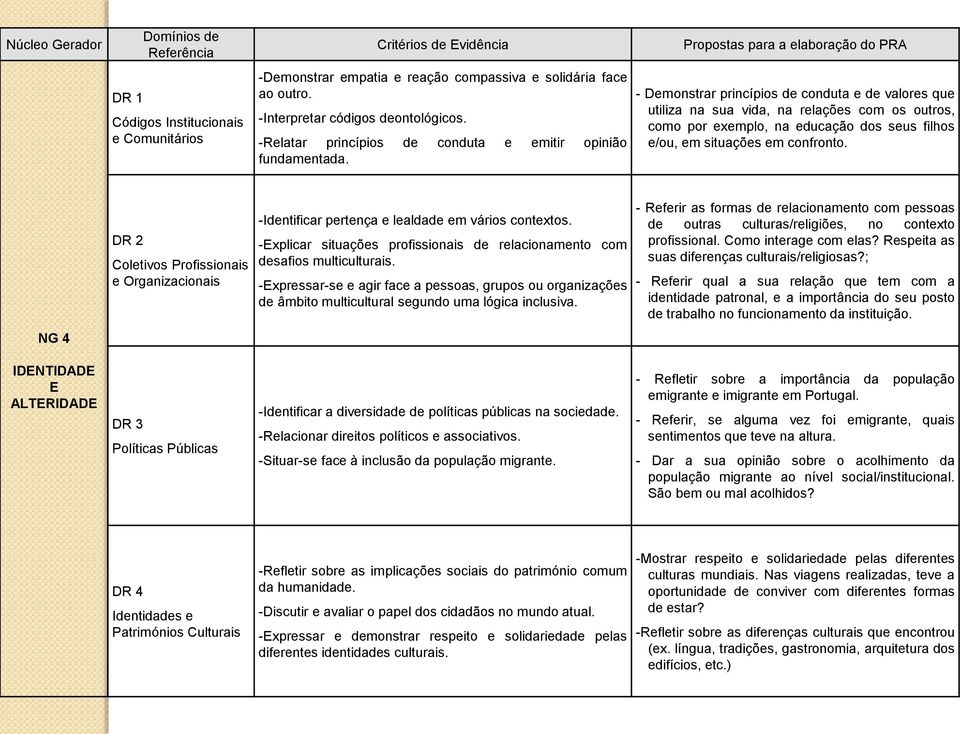 Propostas para a elaboração do PRA - Demonstrar princípios de conduta e de valores que utiliza na sua vida, na relações com os outros, como por exemplo, na educação dos seus filhos e/ou, em situações