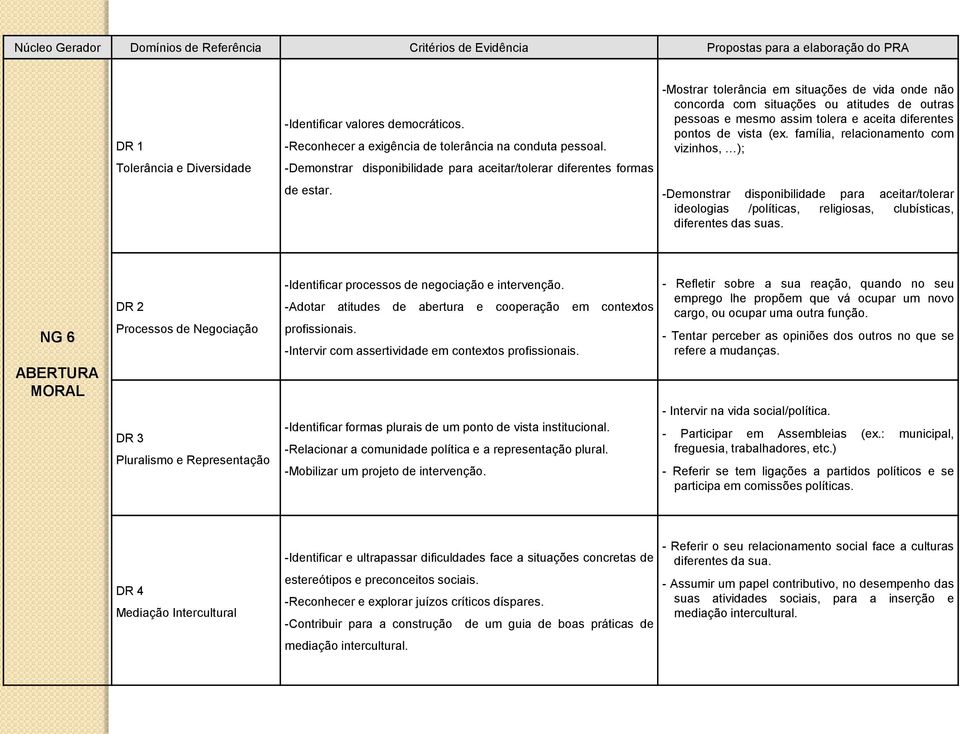 família, relacionamento com vizinhos, ); Tolerância e Diversidade -Demonstrar disponibilidade para aceitar/tolerar diferentes formas de estar.