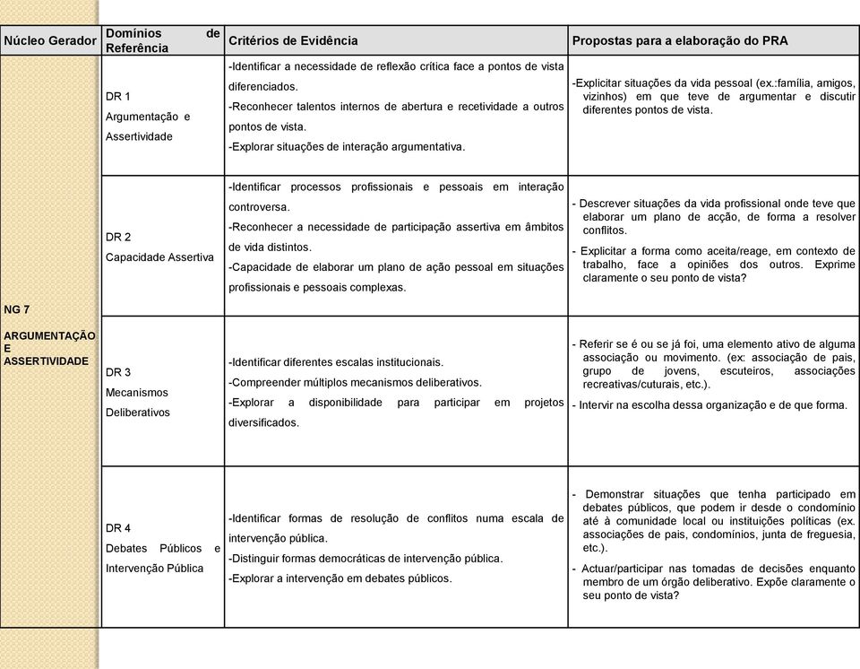 Propostas para a elaboração do PRA -Explicitar situações da vida pessoal (ex.:família, amigos, vizinhos) em que teve de argumentar e discutir diferentes pontos de vista.