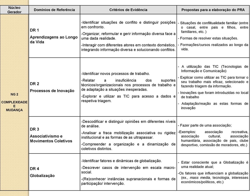 - Situações de conflitualidade familiar (entre o casal, entre pais e filhos, entre familiares, etc. ) - Formas de resolver estas situações. - Formações/cursos realizados ao longo da vida.