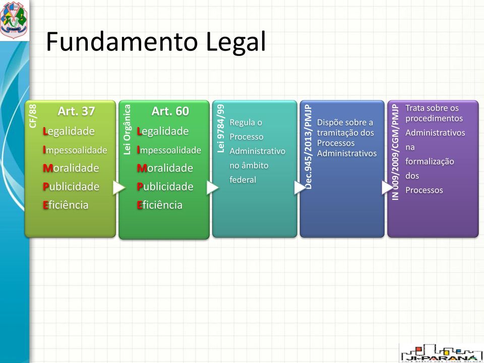 60 Legalidade Impessoalidade Moralidade Publicidade Eficiência Regula o Processo Administrativo no