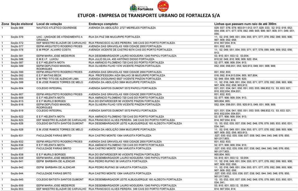 Seção 572 EEF MAESTRO ELIAZAR DE CARVALHO RUA FRANCISCO ALVES PEREIRA 349 CAIS DO PORTO FORTALEZA 814; 907;054; 814; 1 Seção 577 EEFM ARQUITETO ROGERIO FROES AVENIDA DAS GRAVIOLAS 1000 CIDADE 2000