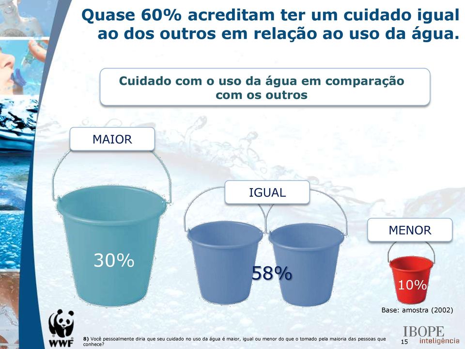 MENOR 30% 58% 10% 8) Você pessoalmente diria que seu cuidado no uso da água