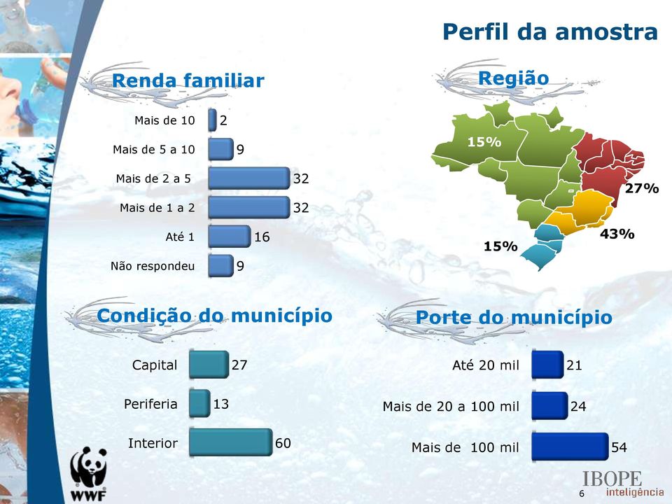 15% 43% Condição do município Porte do município Capital 27 Até 20